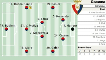 Alineación posible de Osasuna contra el Valencia en LaLiga EA Sports