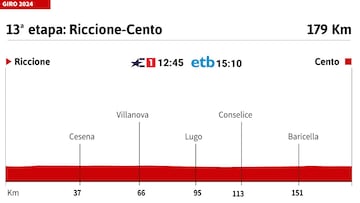 Giro de Italia 2024: perfil de la etapa 13.