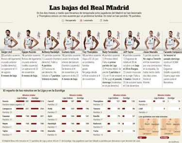 Los jugadores del Madrid se han perdido 78 partidos este curso