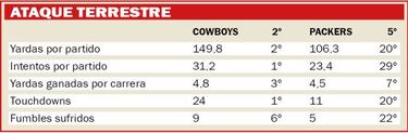 As¨ª ser¨¢ el Cowboys vs Packers seg¨²n las estad¨ªsticas