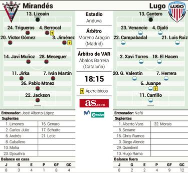 El Mirandés quiere volver a ganar ante un Lugo en cuadro
