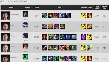 Fnatic, ganador de la LCS Madrid 2015