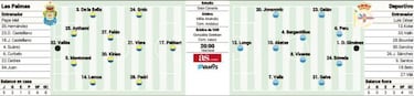Las Palmas y Deportivo se retan con lo puesto