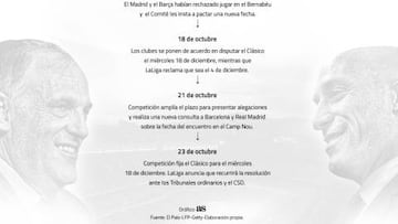 Cómo han cambiado Barça y Madrid desde el 26 de octubre