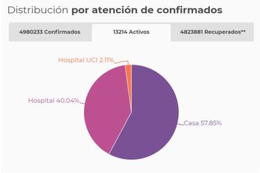 Mapa de casos y muertes por coronavirus por departamentos en Colombia: hoy, 17 de octubre