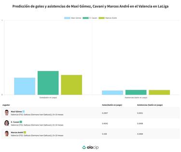 La IA pronóstica 14 goles de Cavani