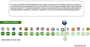 Una encuesta avaló los planes de escisión de la Superliga