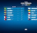 Sorteo Copa América 2020: grupos, fechas y fixture