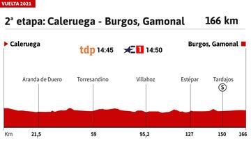 Vuelta a España 2021 hoy, etapa 2: perfil y recorrido