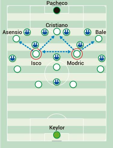 La misión de Isco y Modric: recuperar el juego