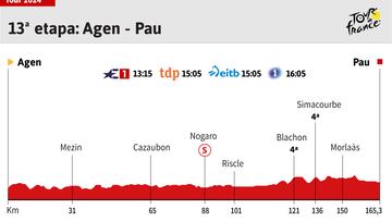 Perfil de la decimotercera etapa del Tour de Francia 2024 entre Agen y Pau.