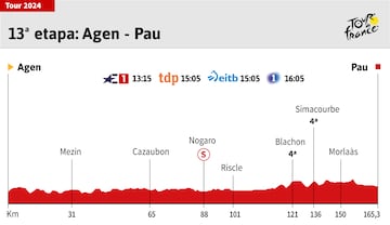 Perfil de la decimotercera etapa del Tour de Francia 2024 entre Agen y Pau.