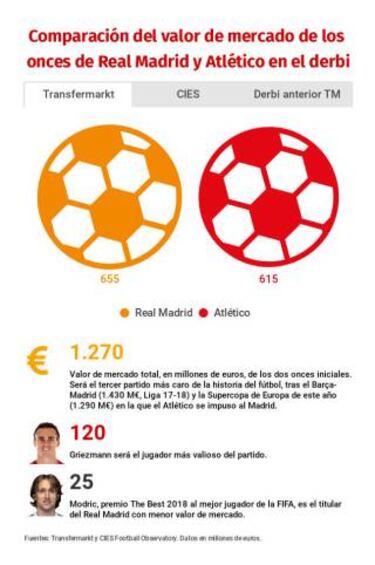 El Atlético se equipara al Madrid en el valor de su once inicial