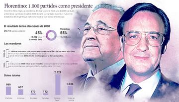 Florentino: 1000 partidos como presidente