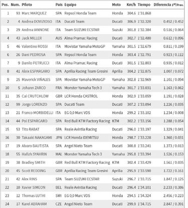 Zarco tira a Luthi en el warm up, pero no le alejan de la pole