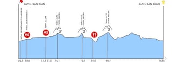 Vuelta a San Juan 2020: recorrido, etapas, perfiles, horarios y favoritos