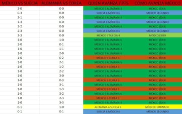 Checa esta galería y tenla a la mano. Podrás saber qué pasa con el Tri de cara a los Octavos de Final con cualquier combinación de resultados en la Jornada 3 del Grupo F.