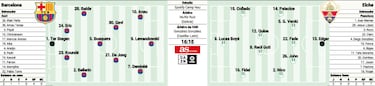 Posible alineación del Barcelona contra el Elche en La Liga