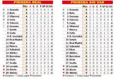 Así está la clasificación de Primera y así estaría sin el VAR: 2ª jornada