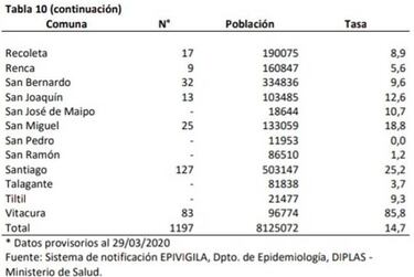 Informe epidemiológico del Covid-19: datos por comuna al 31 de marzo