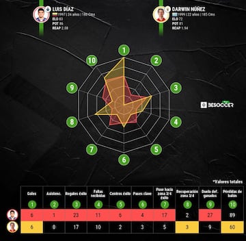 Comparativa entre D&iacute;az y N&uacute;&ntilde;ez en lo que va de temporada.