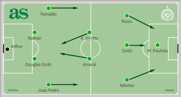 El entrenador Vagner Mancini ha implementado un sistema 4-3-3 bastante ofensivo en su principio de trabajo en la nueva Chapecoense.