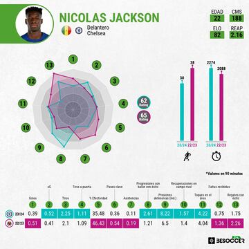 Datos de BeSoccer Pro sobre Nicolas Jackson