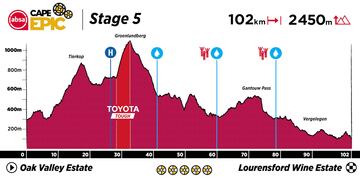 Cape Epic 2023: perfil de la 5ª etapa.