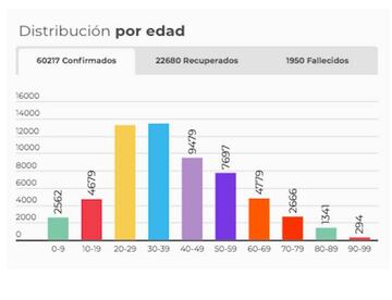 Rango de edades de los contagiados en Colombia