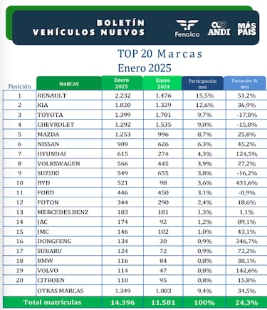 Ni Toyota, ni Kia: esta es la marca de autos más vendida en Colombia en enero de 2025