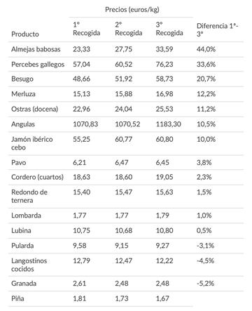 Aumento de los precios de la lista de Navidad realizada por la OCU.