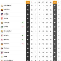 Así está la clasificación de Primera y así estaría sin el VAR tras la 33ª jornada