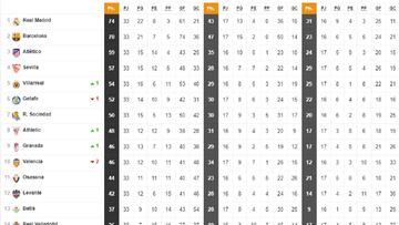 As¨ª est¨¢ la clasificaci¨®n de Primera y as¨ª estar¨ªa sin el VAR tras la 33? jornada