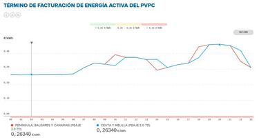 Precio de la luz por horas hoy, 18 de marzo: cu¨¢ndo es m¨¢s barata y cu¨¢ndo m¨¢s cara