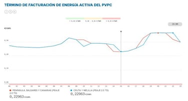 Precio de la luz por horas hoy, 15 de abril: cuándo es más barata y cuándo más cara