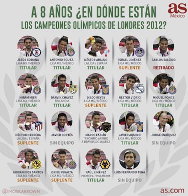 ¿Qué fue de los campeones Olímpicos de México en Londres 2012?