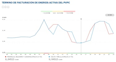 Precio de la luz por horas, 30 de marzo | ¿Cuándo es más barato y cuándo es más caro el kWh?