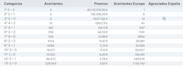Euromillones: comprobar los resultados del sorteo de hoy, viernes 5 de julio 