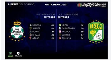 Los equipos líderes en lo que va del Apertura 2021