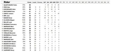 Resultados MotoGP: clasificación del GP de Portugal y Mundial