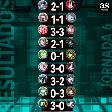 Liga MX: Partidos y resultados de la jornada 6, Clausura 2024
