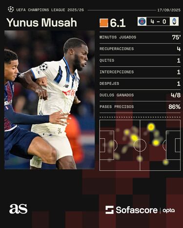 Noche de pesadilla para Yunus Musah con Atalanta ante el PSG en Champions League