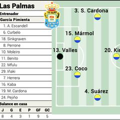Alineación posible de Las Palmas contra el Barcelona en LaLiga EA Sports