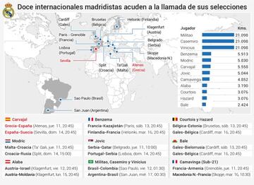 Jugadores del Real Madrid que van con sus selecciones en este par&oacute;n.