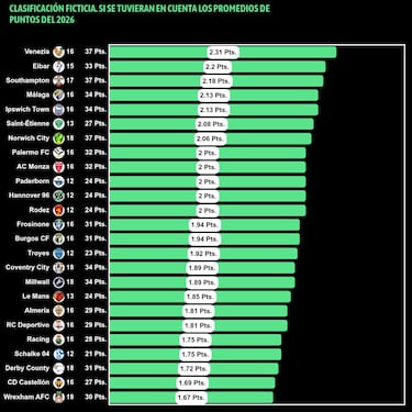 Málaga y Eibar, con ritmo europeo