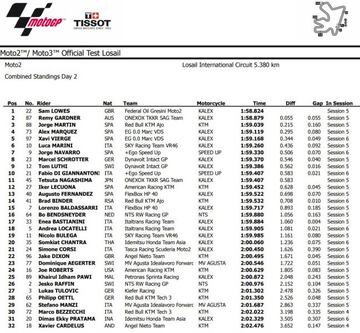 Tiempos de Moto2.