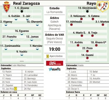 Al Zaragoza slo le vale la victoria ante un Rayo en alza