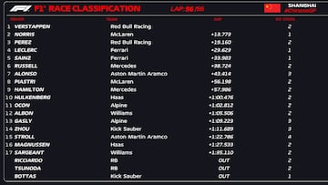 Resultados F1: clasificación GP de China y Mundial