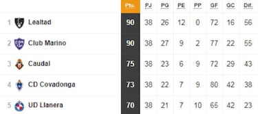 As¨ª quedan los 18 grupos de Tercera: playoff y descenso