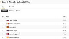 Etapa 4 del Tour de Francia 2024: así queda la clasificación general hoy